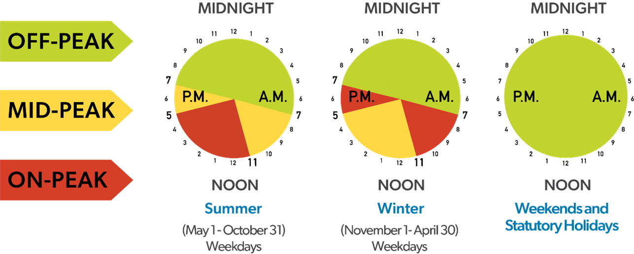 pie charts showing off-peak, mid-peak and on-peak electricty times of day